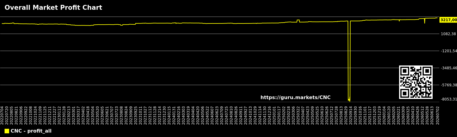 Overall Market Profit Chart